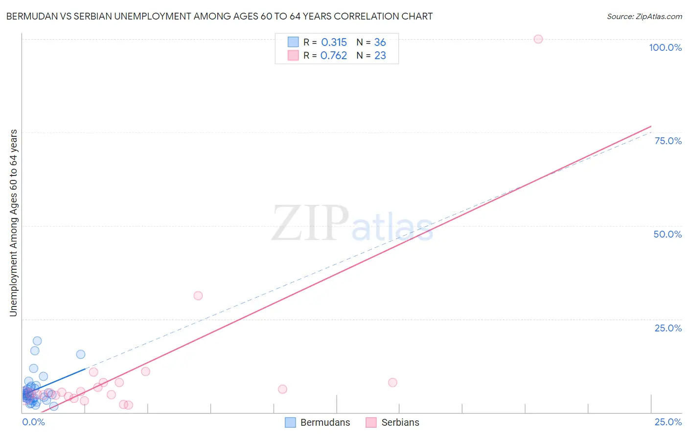 Bermudan vs Serbian Unemployment Among Ages 60 to 64 years