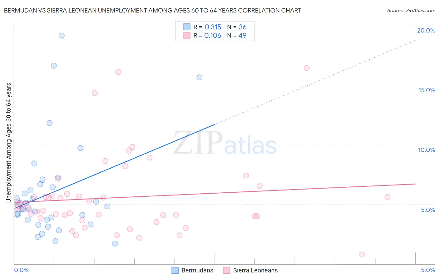 Bermudan vs Sierra Leonean Unemployment Among Ages 60 to 64 years