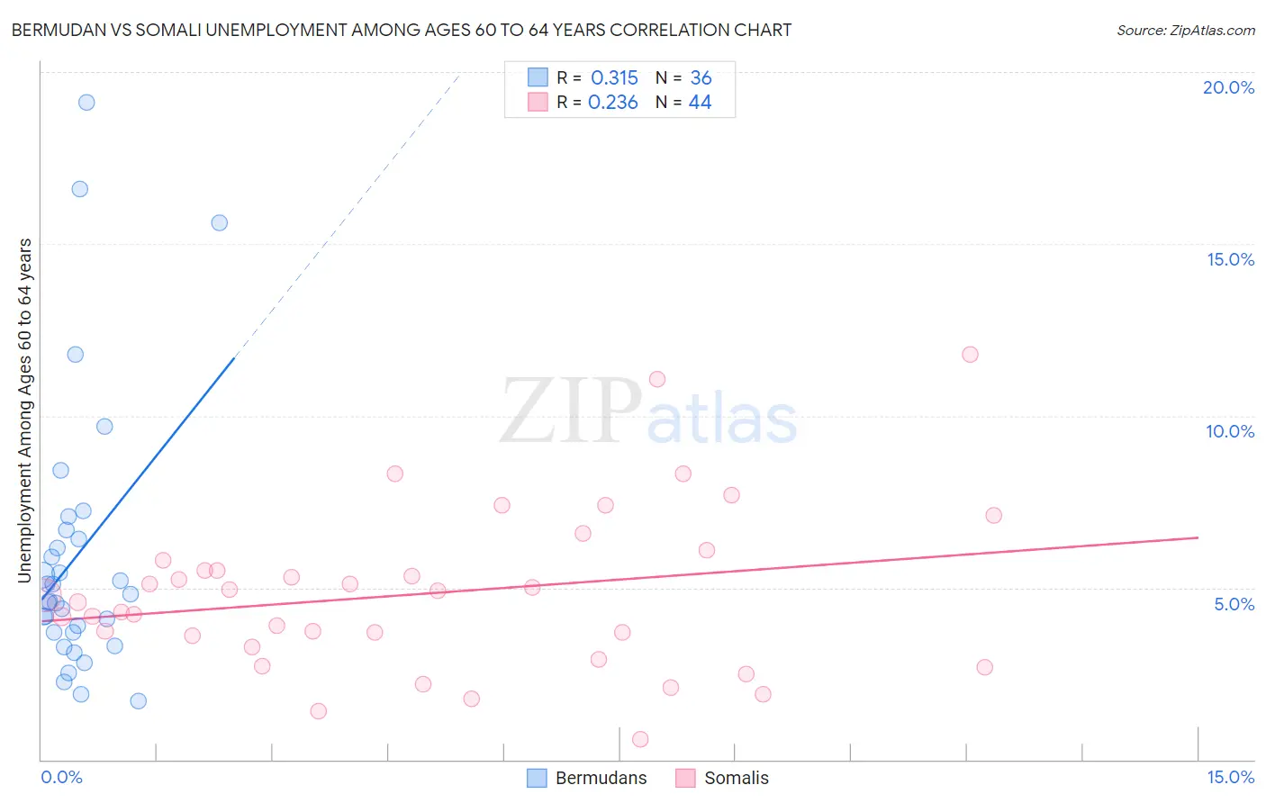 Bermudan vs Somali Unemployment Among Ages 60 to 64 years