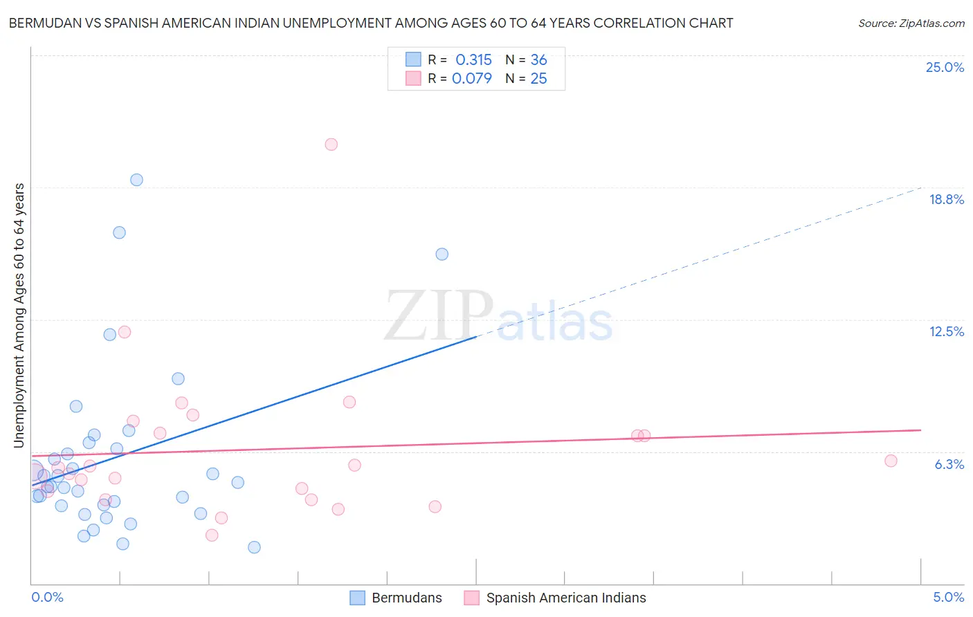 Bermudan vs Spanish American Indian Unemployment Among Ages 60 to 64 years