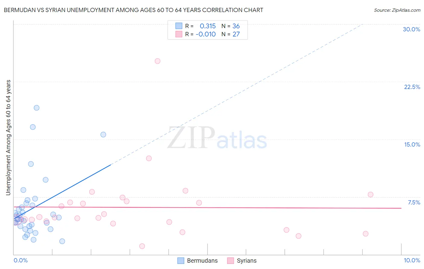 Bermudan vs Syrian Unemployment Among Ages 60 to 64 years