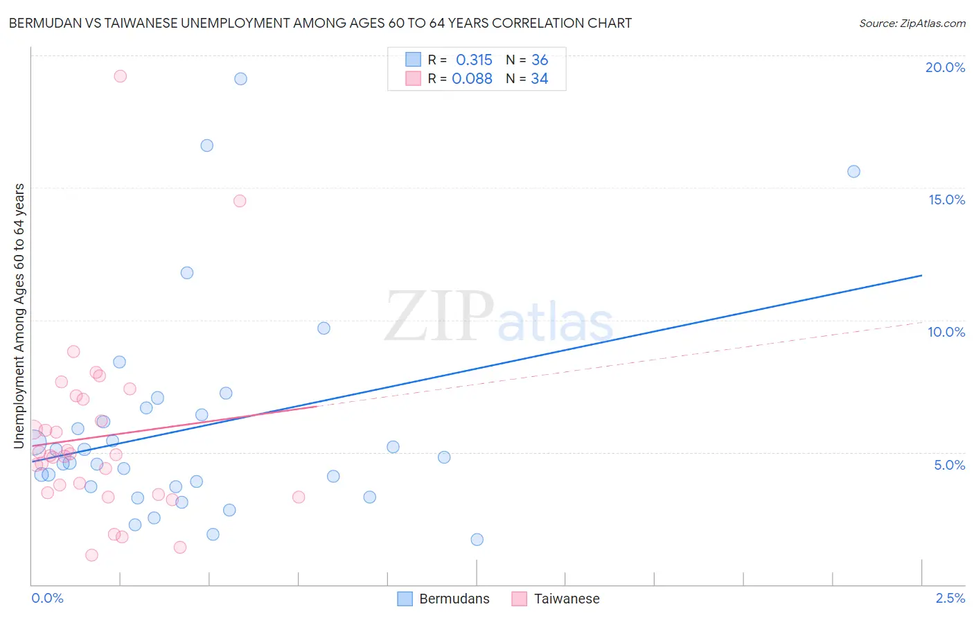 Bermudan vs Taiwanese Unemployment Among Ages 60 to 64 years