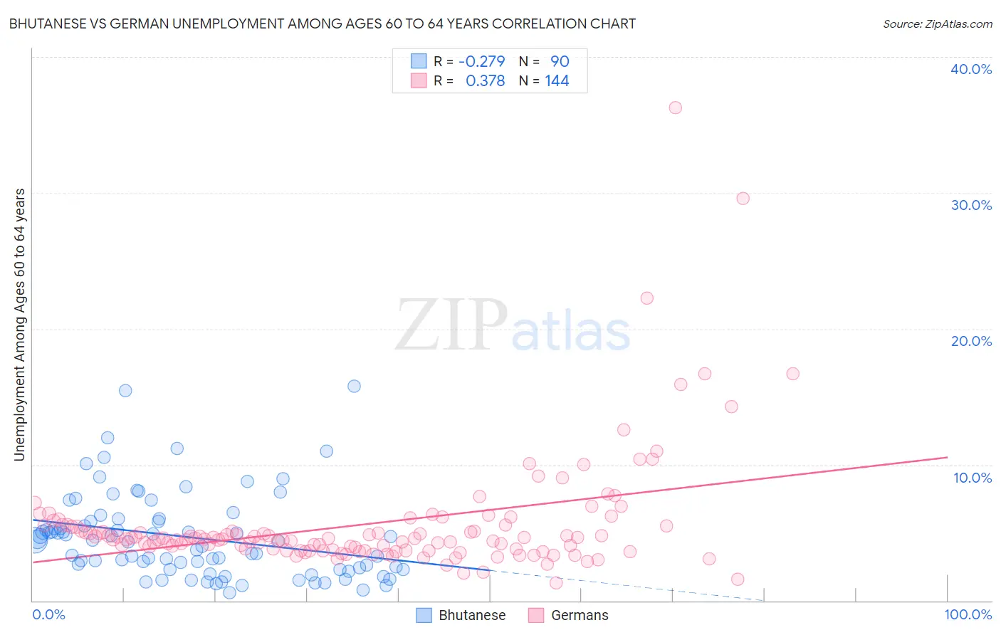 Bhutanese vs German Unemployment Among Ages 60 to 64 years