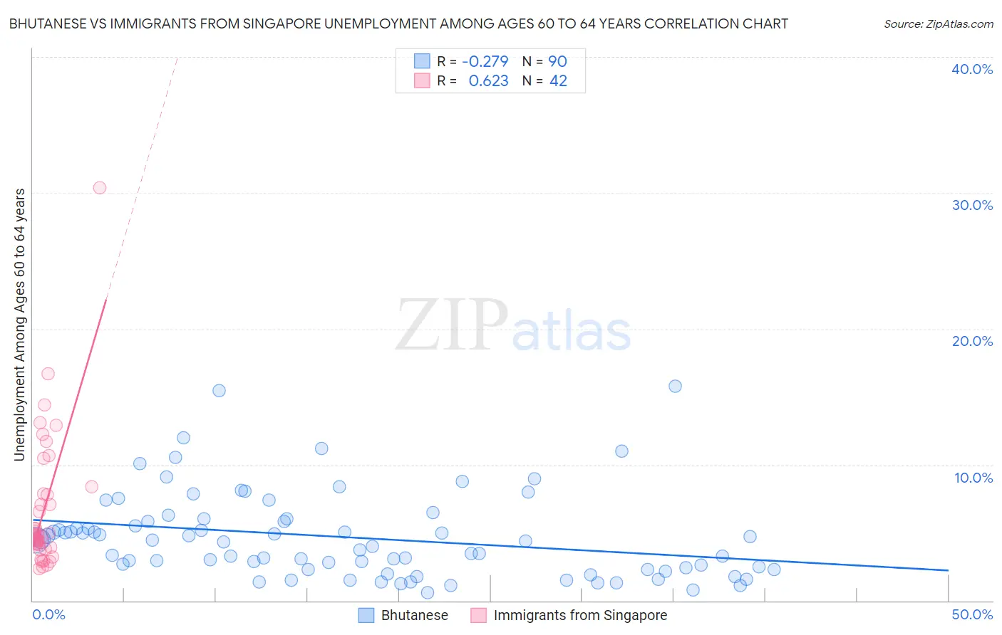 Bhutanese vs Immigrants from Singapore Unemployment Among Ages 60 to 64 years