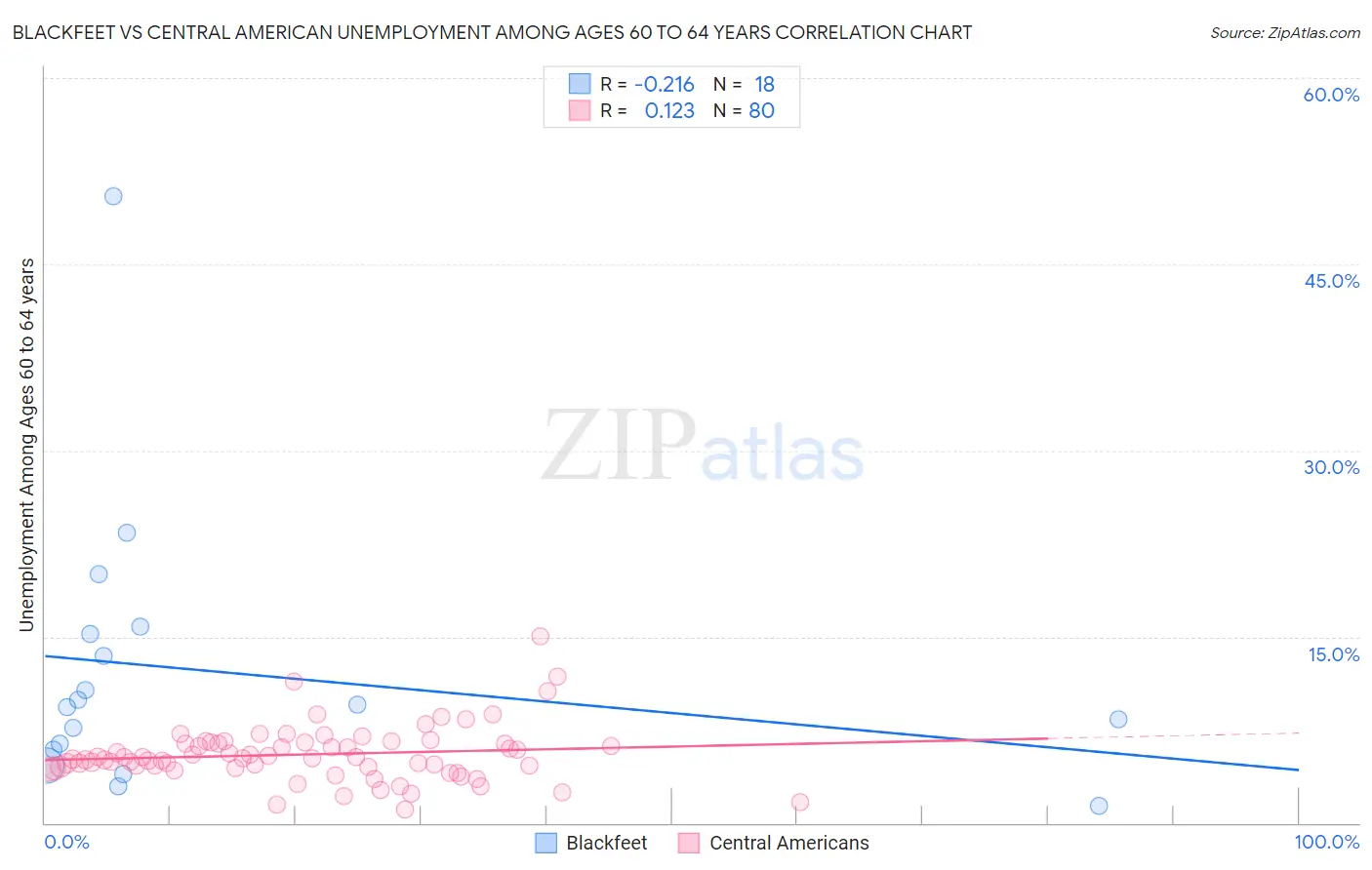 Blackfeet vs Central American Unemployment Among Ages 60 to 64 years