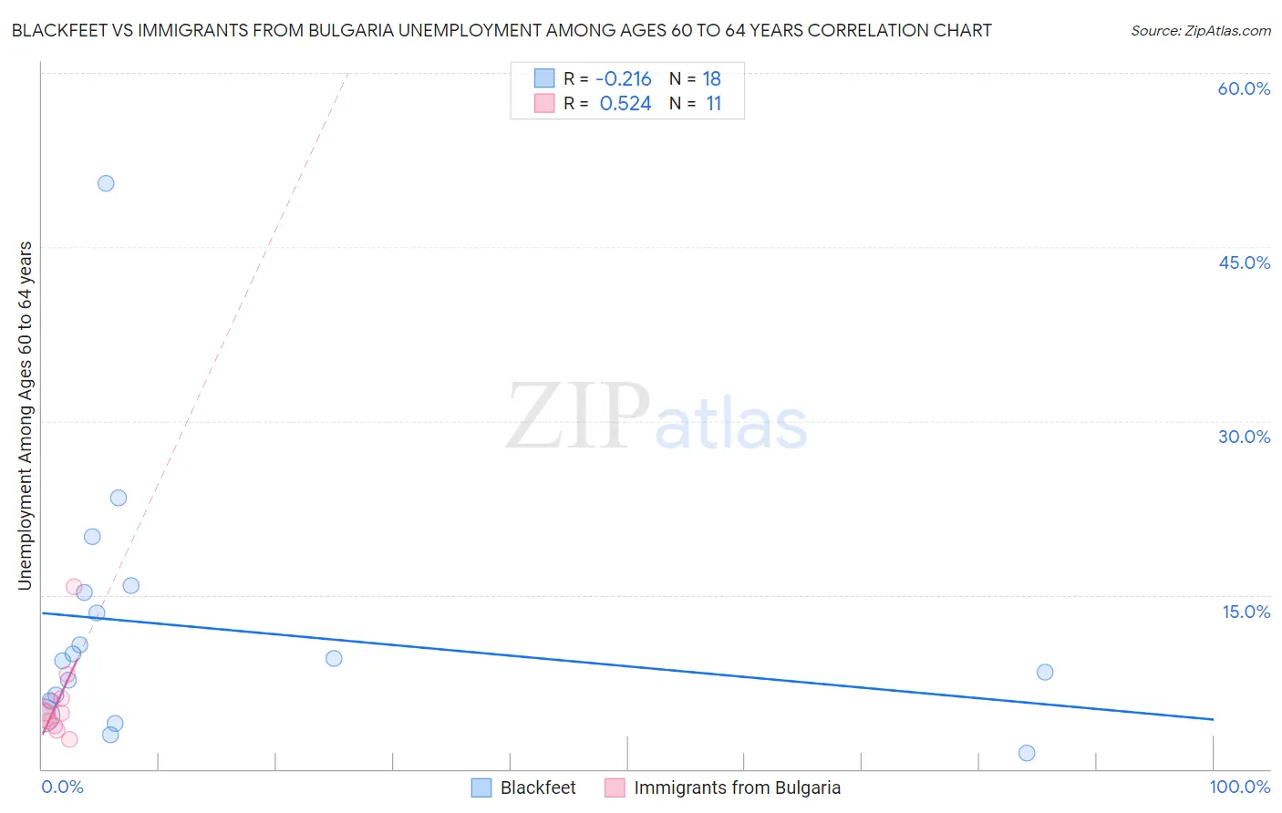 Blackfeet vs Immigrants from Bulgaria Unemployment Among Ages 60 to 64 years