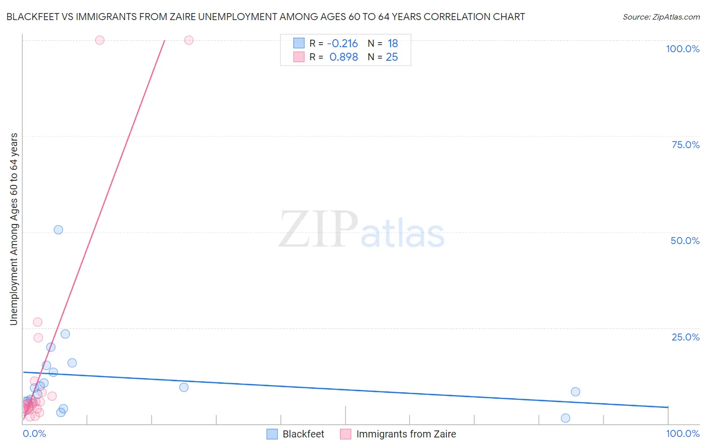 Blackfeet vs Immigrants from Zaire Unemployment Among Ages 60 to 64 years