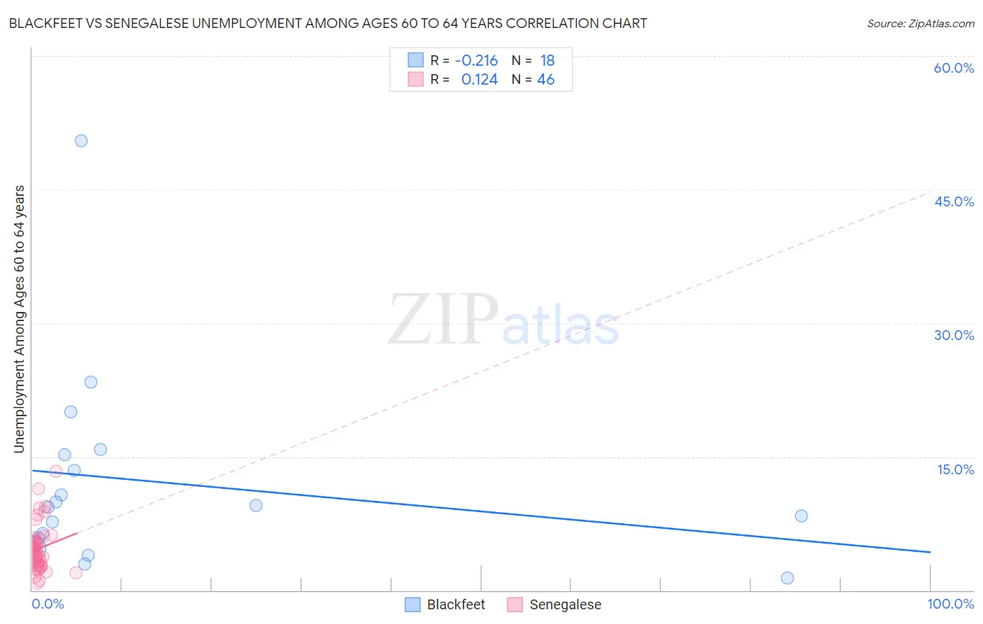 Blackfeet vs Senegalese Unemployment Among Ages 60 to 64 years