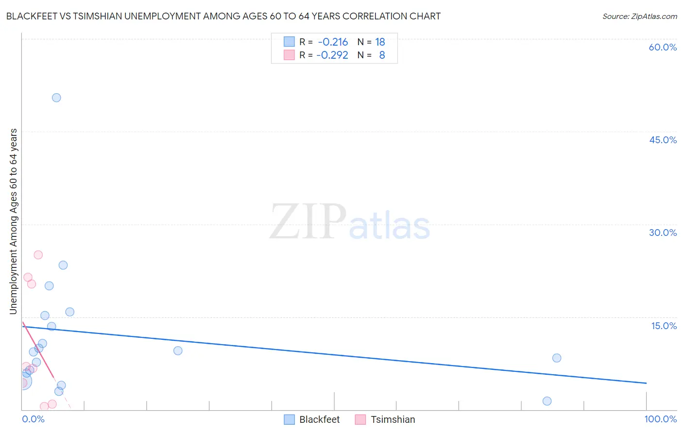 Blackfeet vs Tsimshian Unemployment Among Ages 60 to 64 years