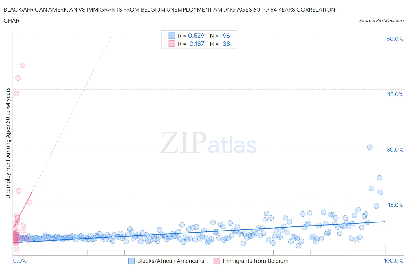 Black/African American vs Immigrants from Belgium Unemployment Among Ages 60 to 64 years