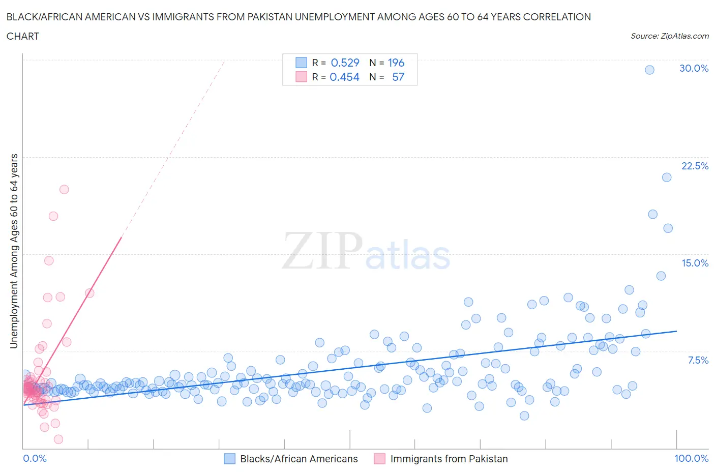 Black/African American vs Immigrants from Pakistan Unemployment Among Ages 60 to 64 years