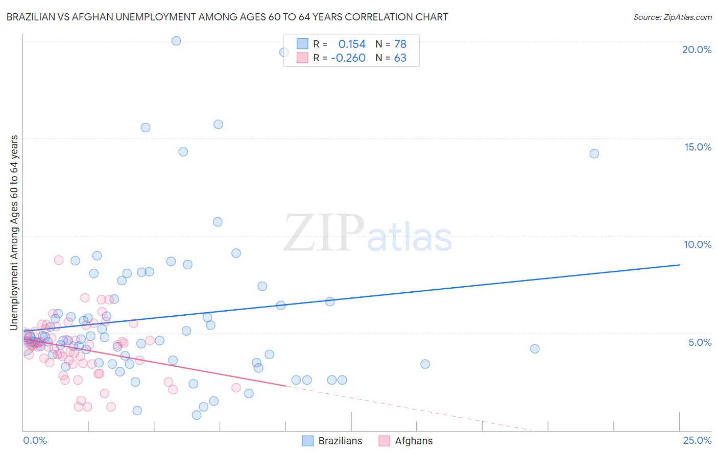 Brazilian vs Afghan Unemployment Among Ages 60 to 64 years