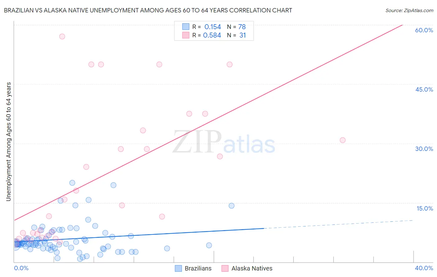 Brazilian vs Alaska Native Unemployment Among Ages 60 to 64 years
