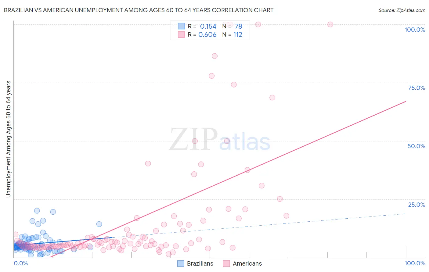 Brazilian vs American Unemployment Among Ages 60 to 64 years