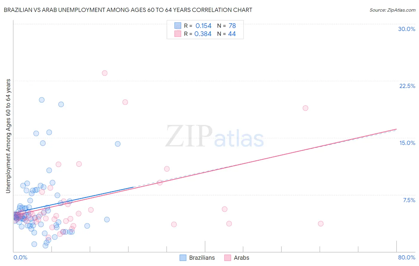 Brazilian vs Arab Unemployment Among Ages 60 to 64 years
