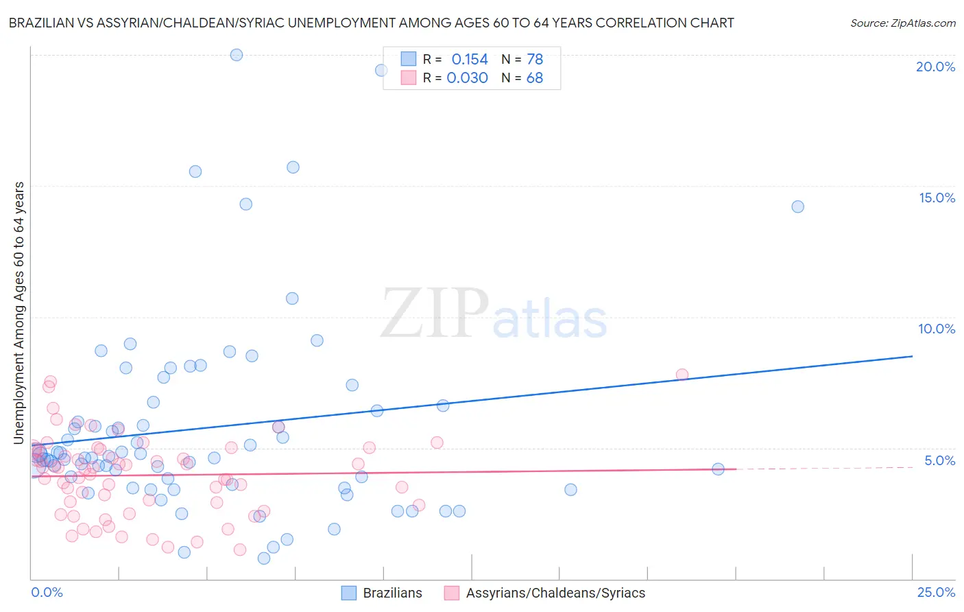 Brazilian vs Assyrian/Chaldean/Syriac Unemployment Among Ages 60 to 64 years