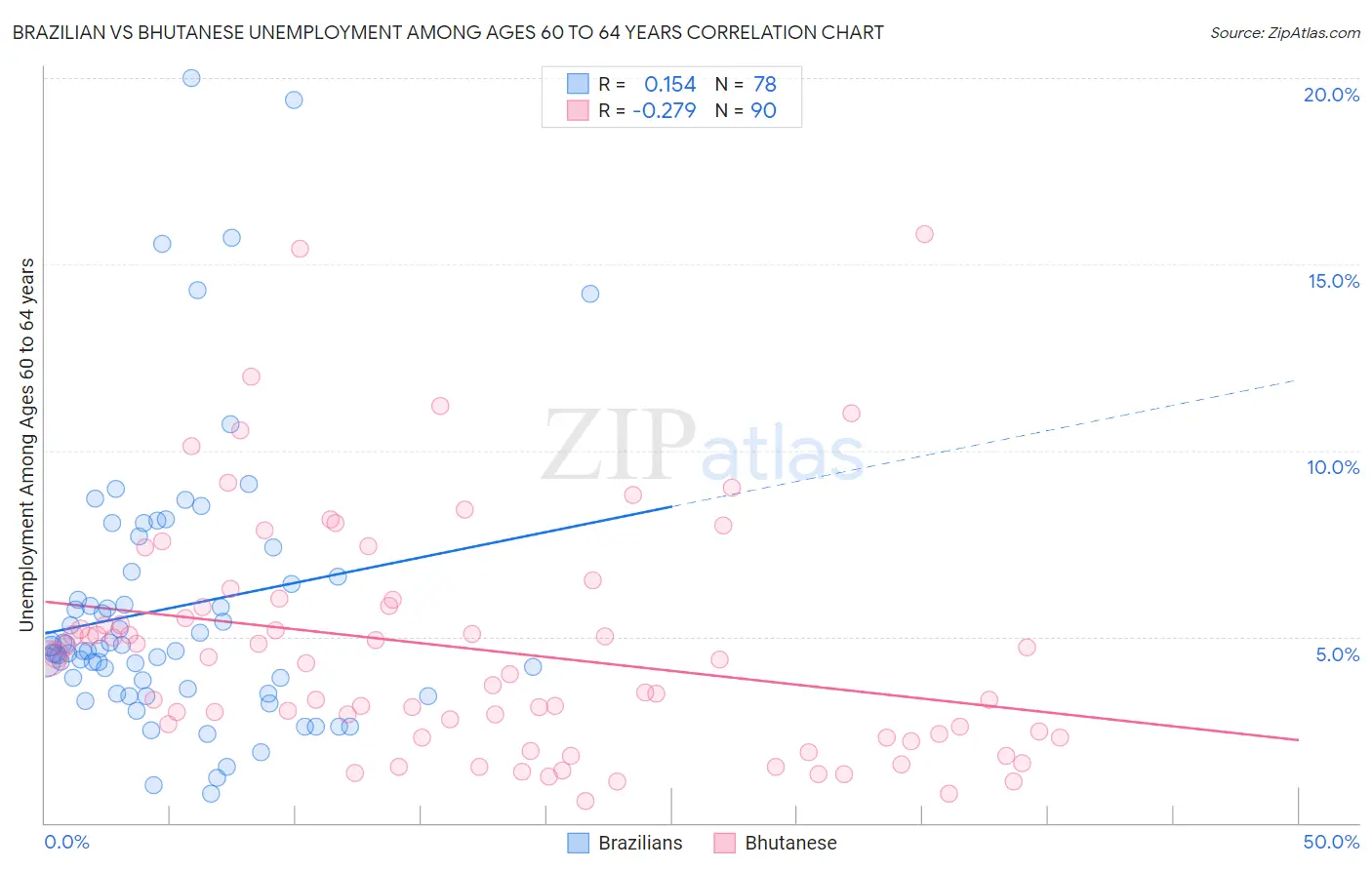 Brazilian vs Bhutanese Unemployment Among Ages 60 to 64 years