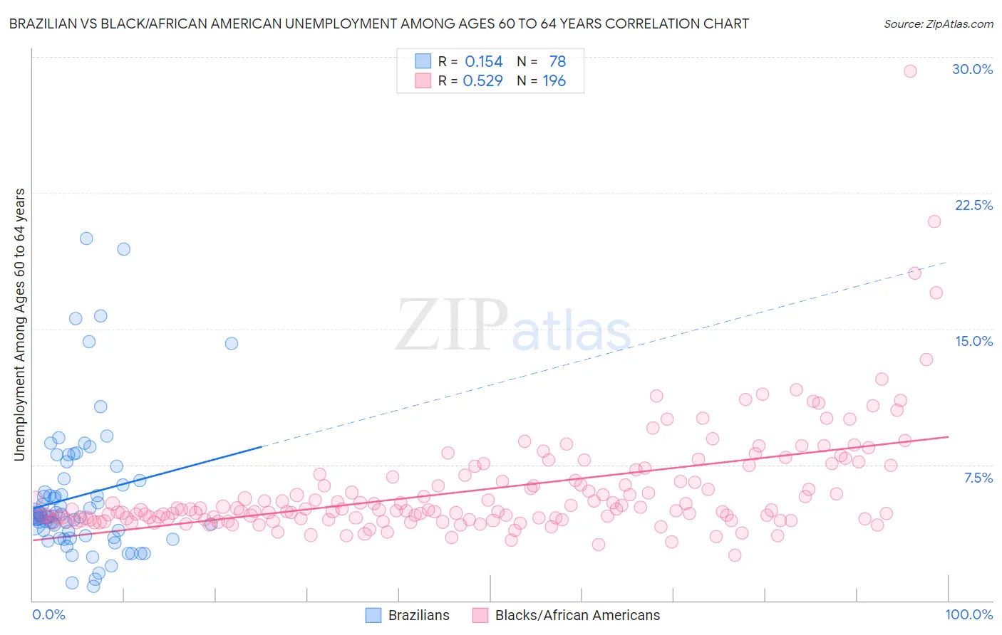 Brazilian vs Black/African American Unemployment Among Ages 60 to 64 years