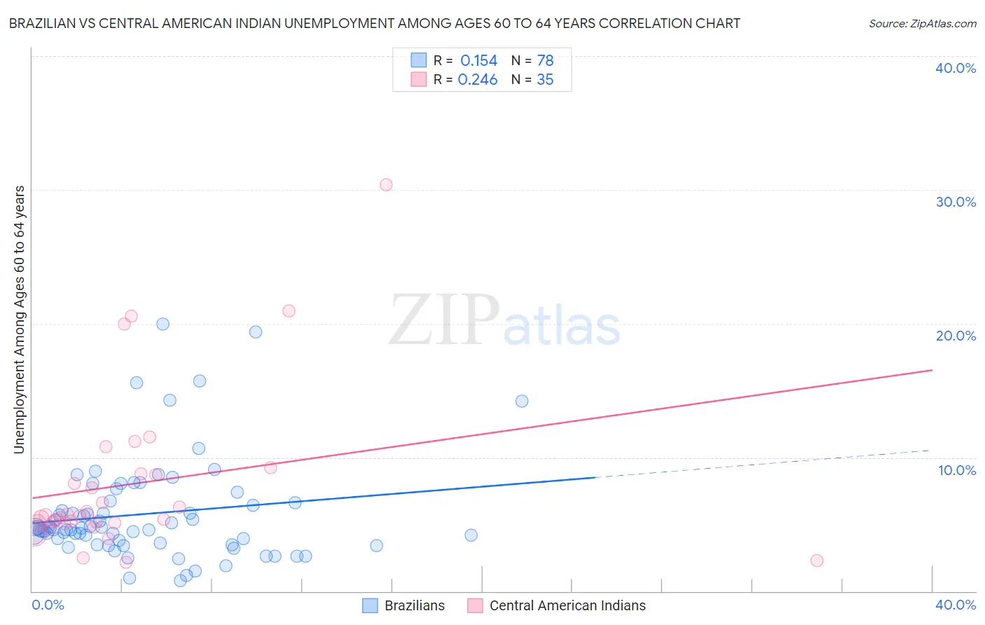 Brazilian vs Central American Indian Unemployment Among Ages 60 to 64 years