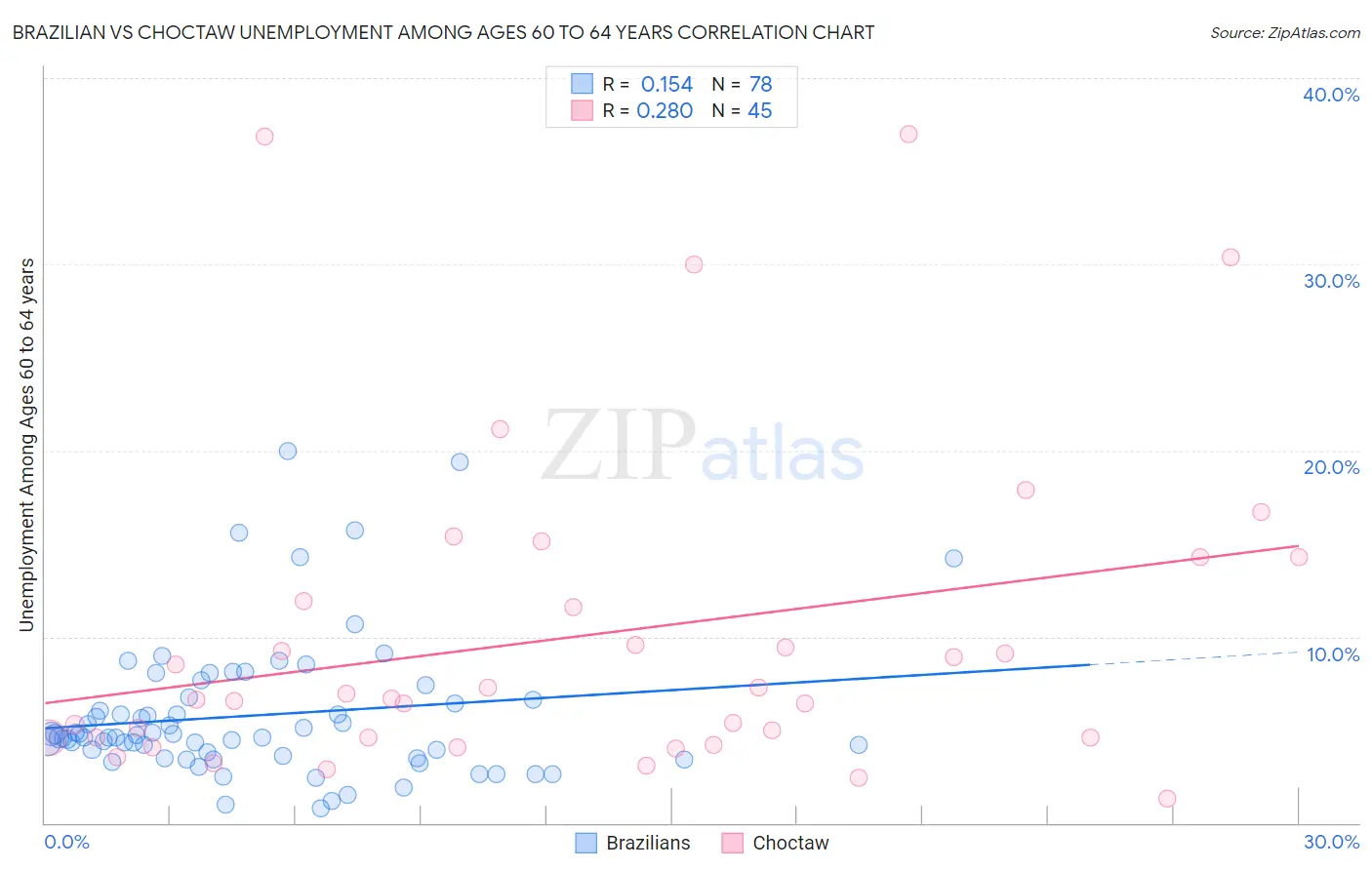 Brazilian vs Choctaw Unemployment Among Ages 60 to 64 years