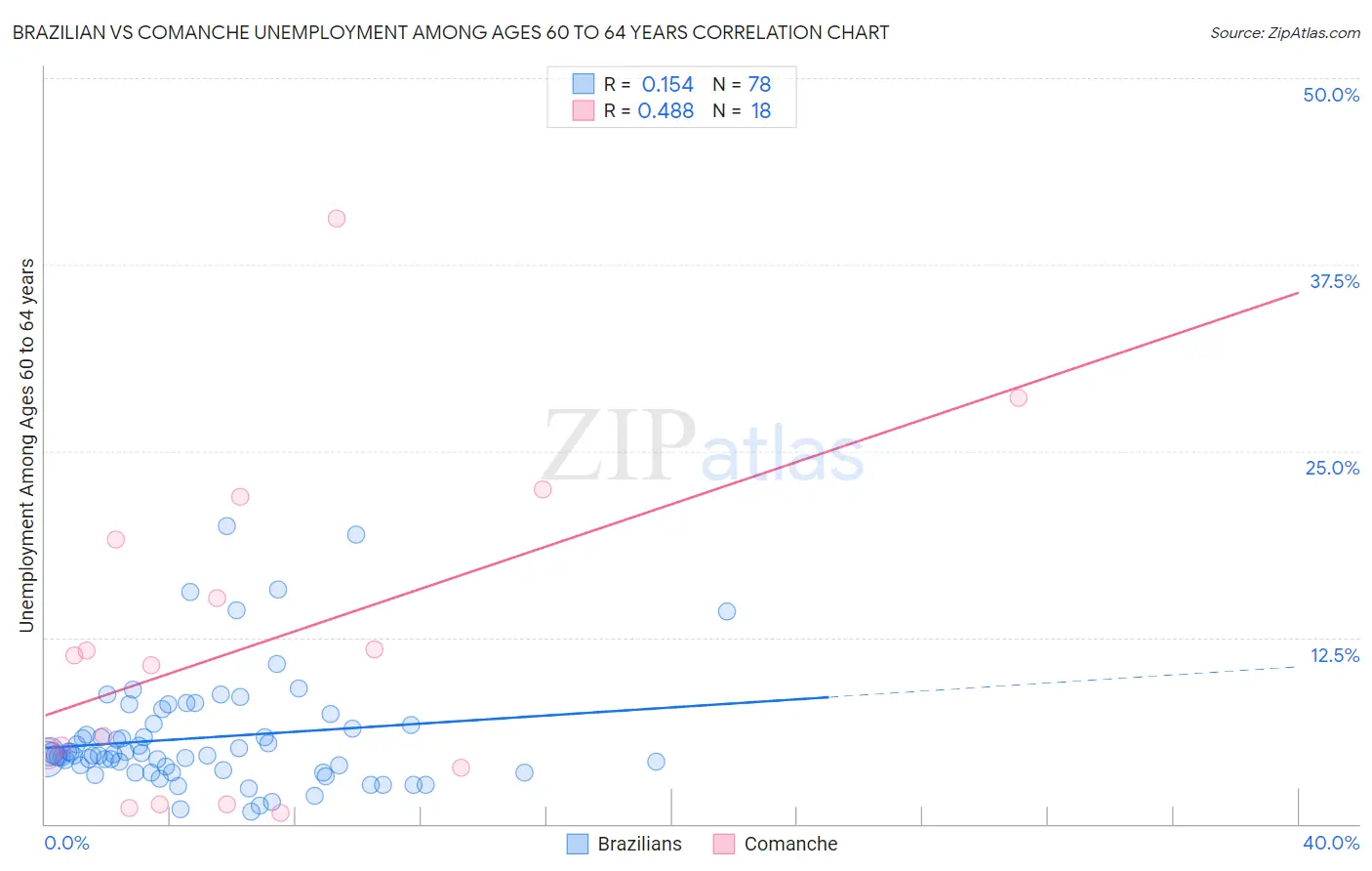 Brazilian vs Comanche Unemployment Among Ages 60 to 64 years