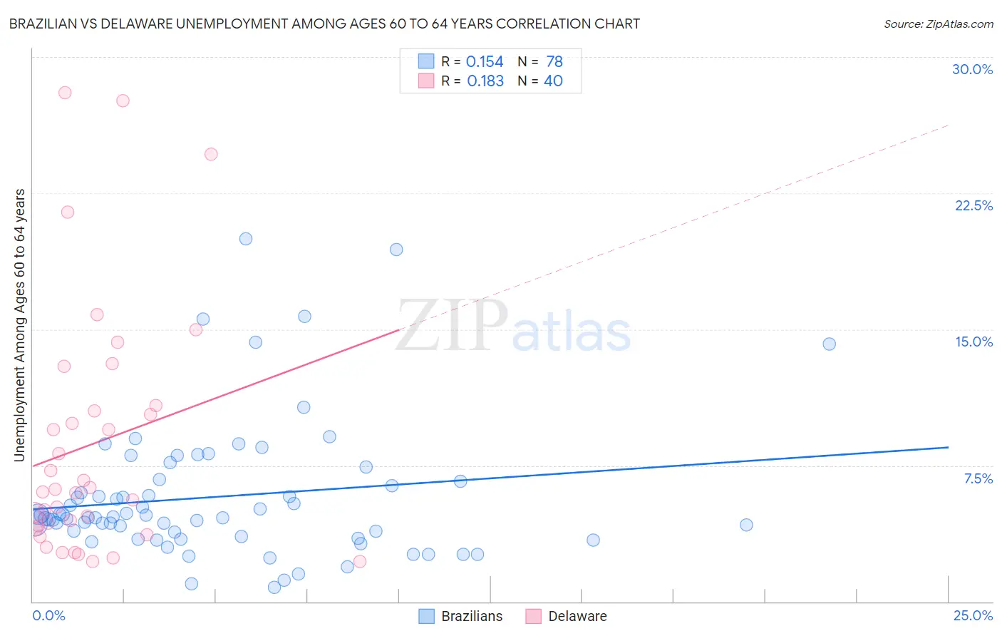 Brazilian vs Delaware Unemployment Among Ages 60 to 64 years