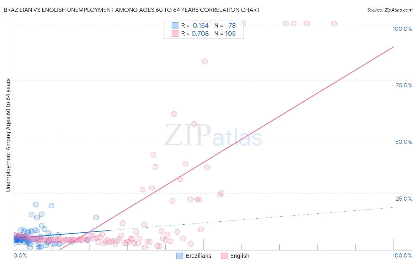 Brazilian vs English Unemployment Among Ages 60 to 64 years