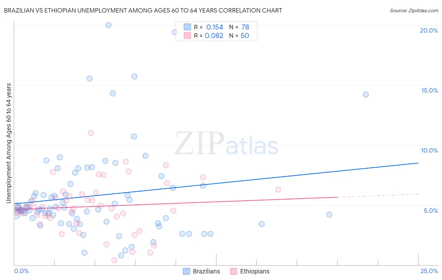 Brazilian vs Ethiopian Unemployment Among Ages 60 to 64 years