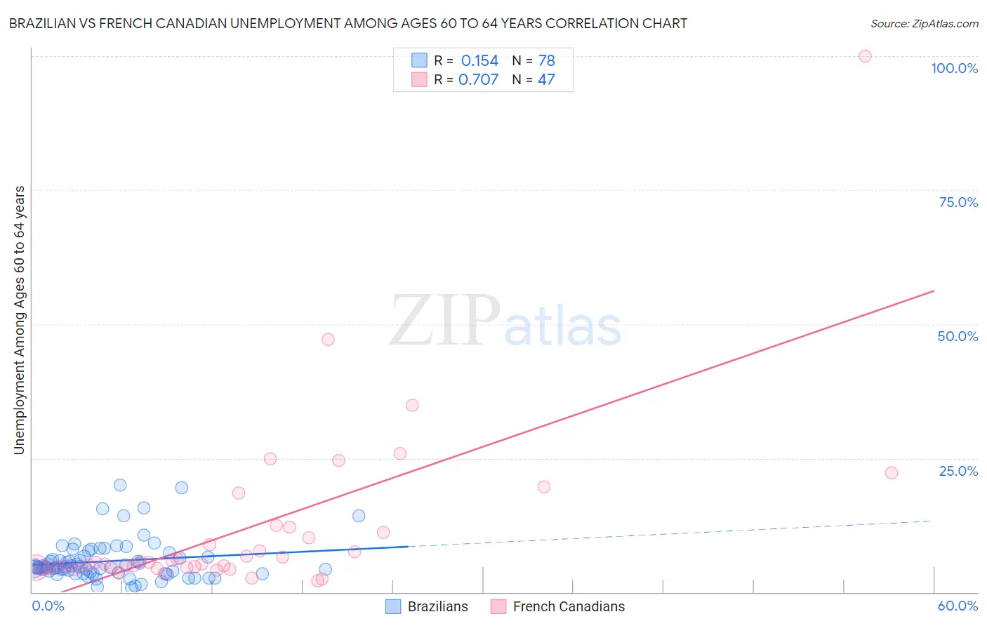 Brazilian vs French Canadian Unemployment Among Ages 60 to 64 years