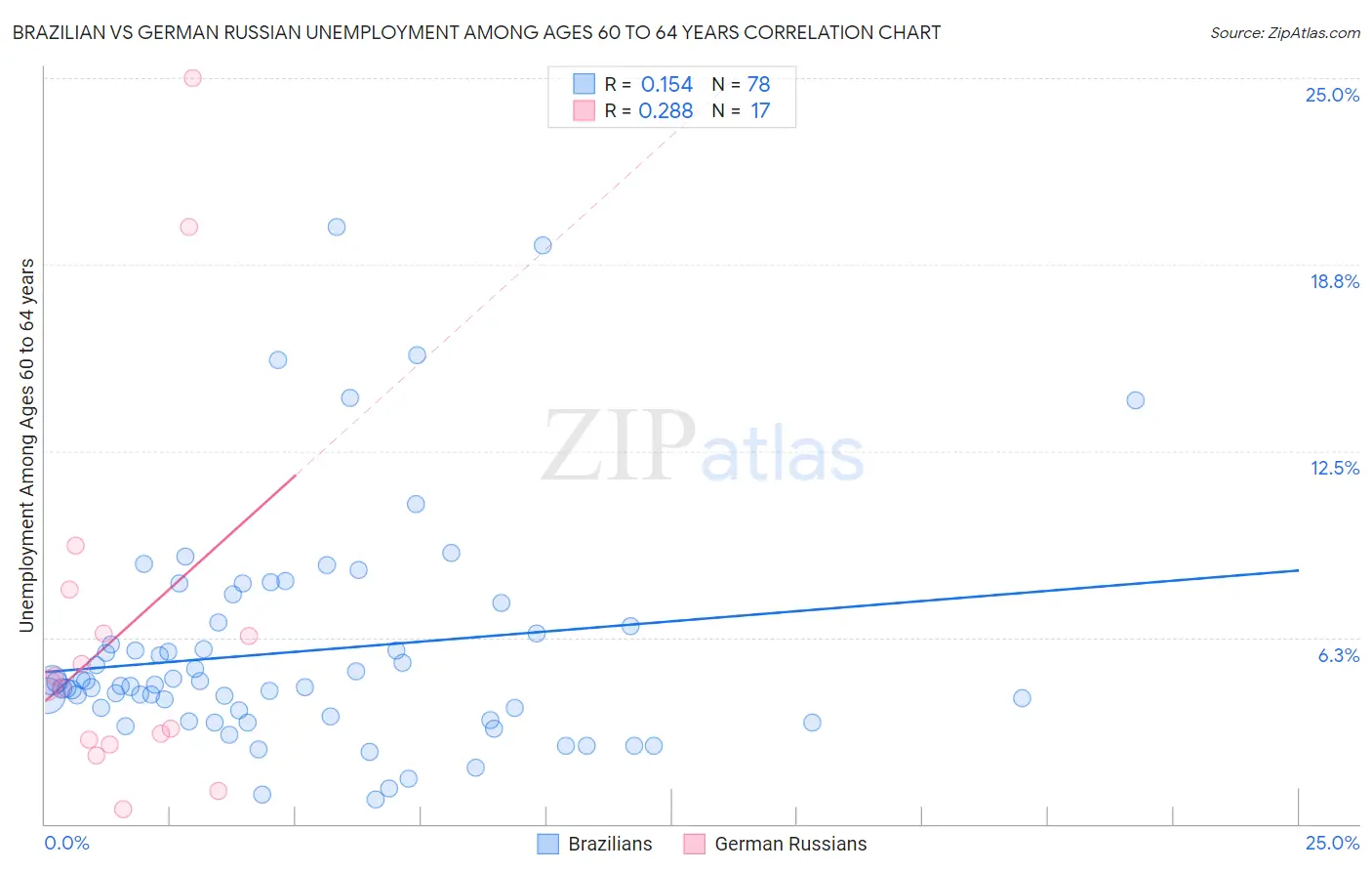 Brazilian vs German Russian Unemployment Among Ages 60 to 64 years