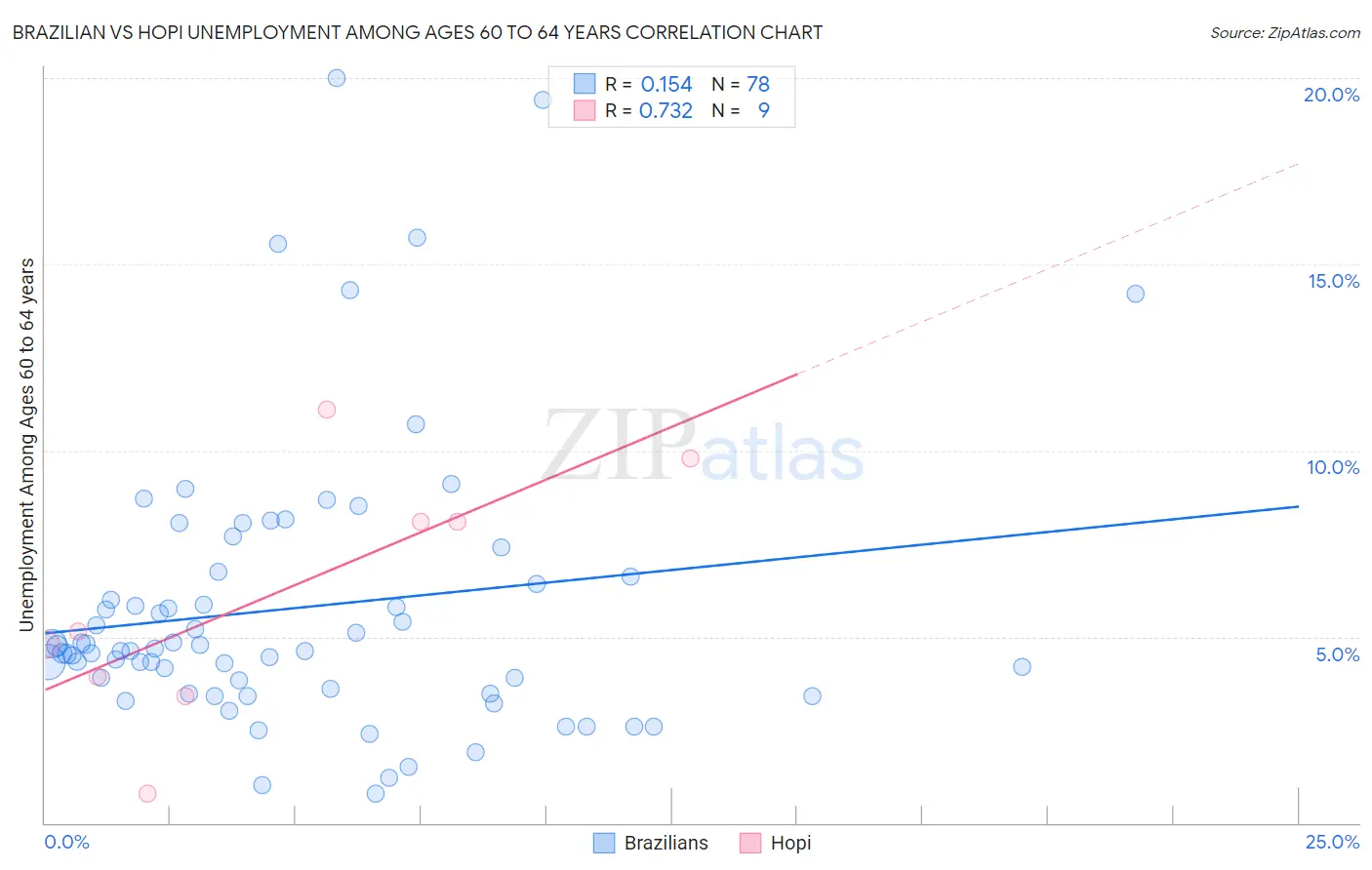 Brazilian vs Hopi Unemployment Among Ages 60 to 64 years