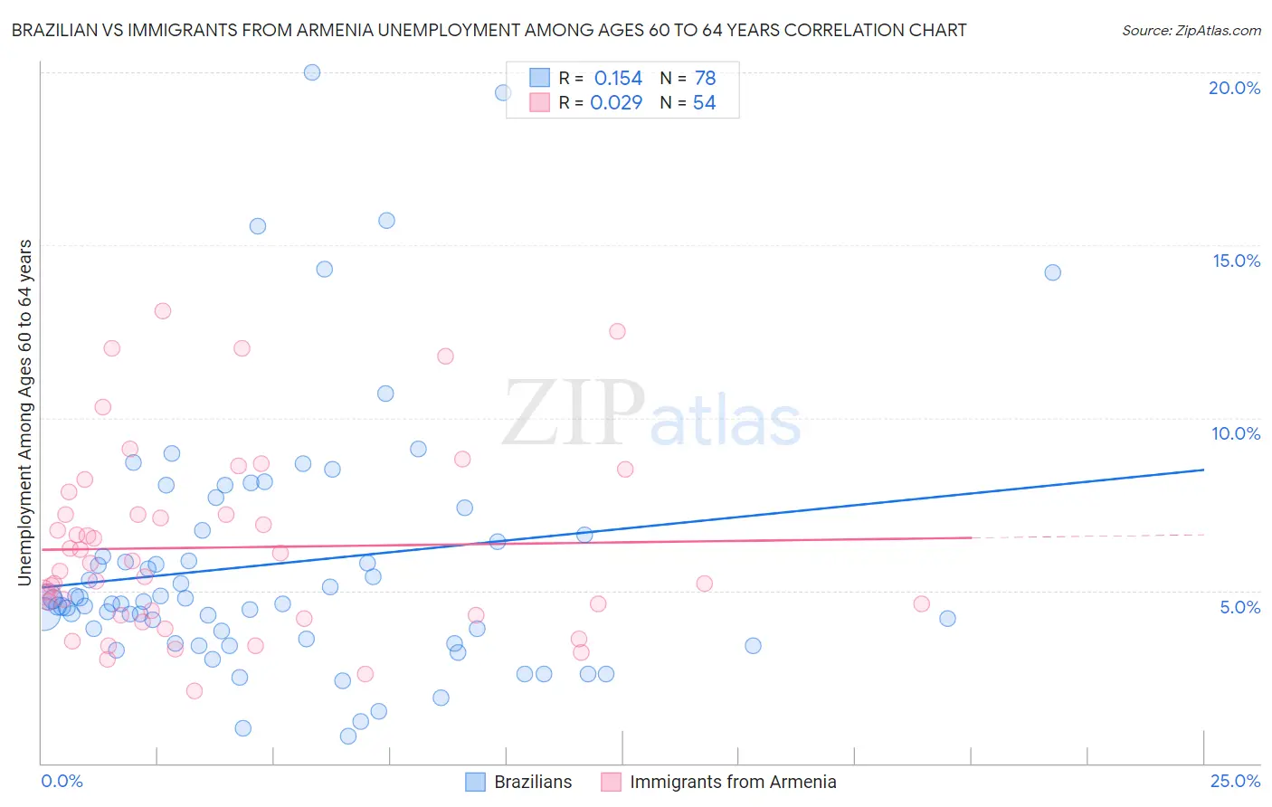 Brazilian vs Immigrants from Armenia Unemployment Among Ages 60 to 64 years