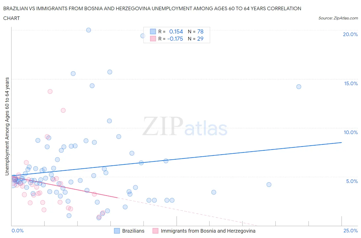 Brazilian vs Immigrants from Bosnia and Herzegovina Unemployment Among Ages 60 to 64 years