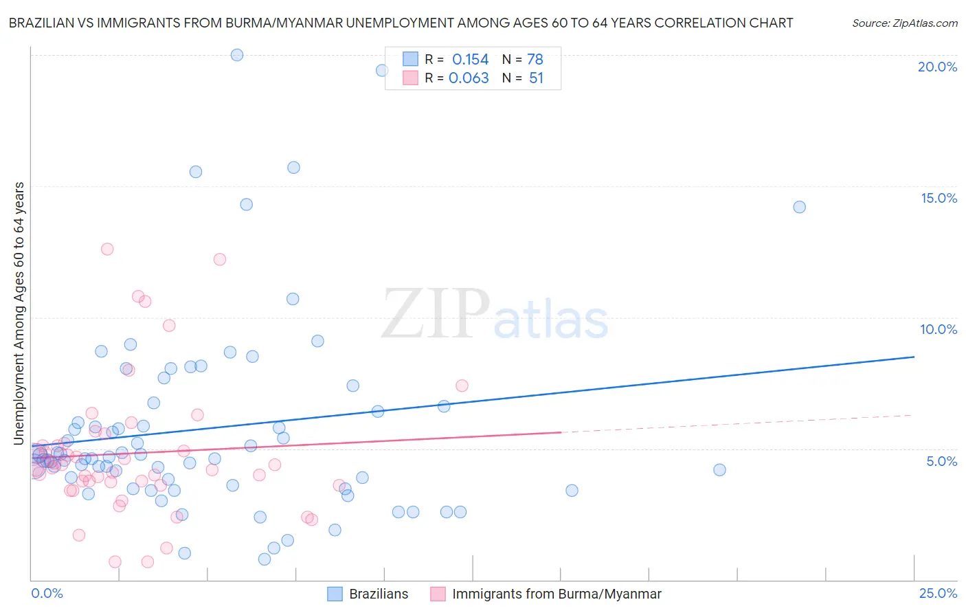 Brazilian vs Immigrants from Burma/Myanmar Unemployment Among Ages 60 to 64 years