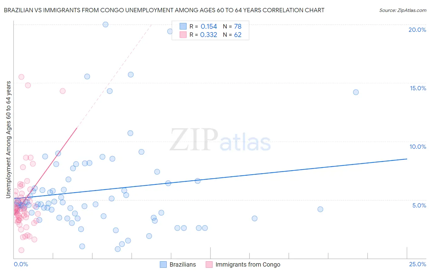 Brazilian vs Immigrants from Congo Unemployment Among Ages 60 to 64 years