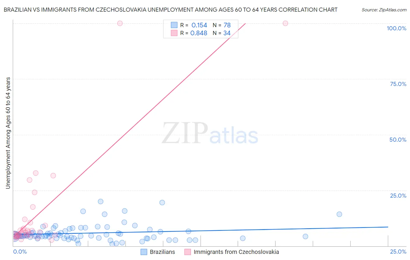 Brazilian vs Immigrants from Czechoslovakia Unemployment Among Ages 60 to 64 years