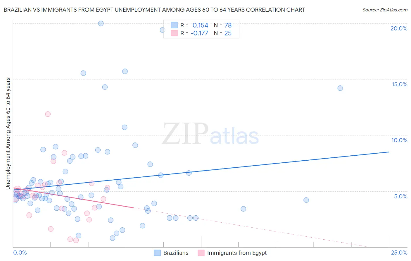 Brazilian vs Immigrants from Egypt Unemployment Among Ages 60 to 64 years