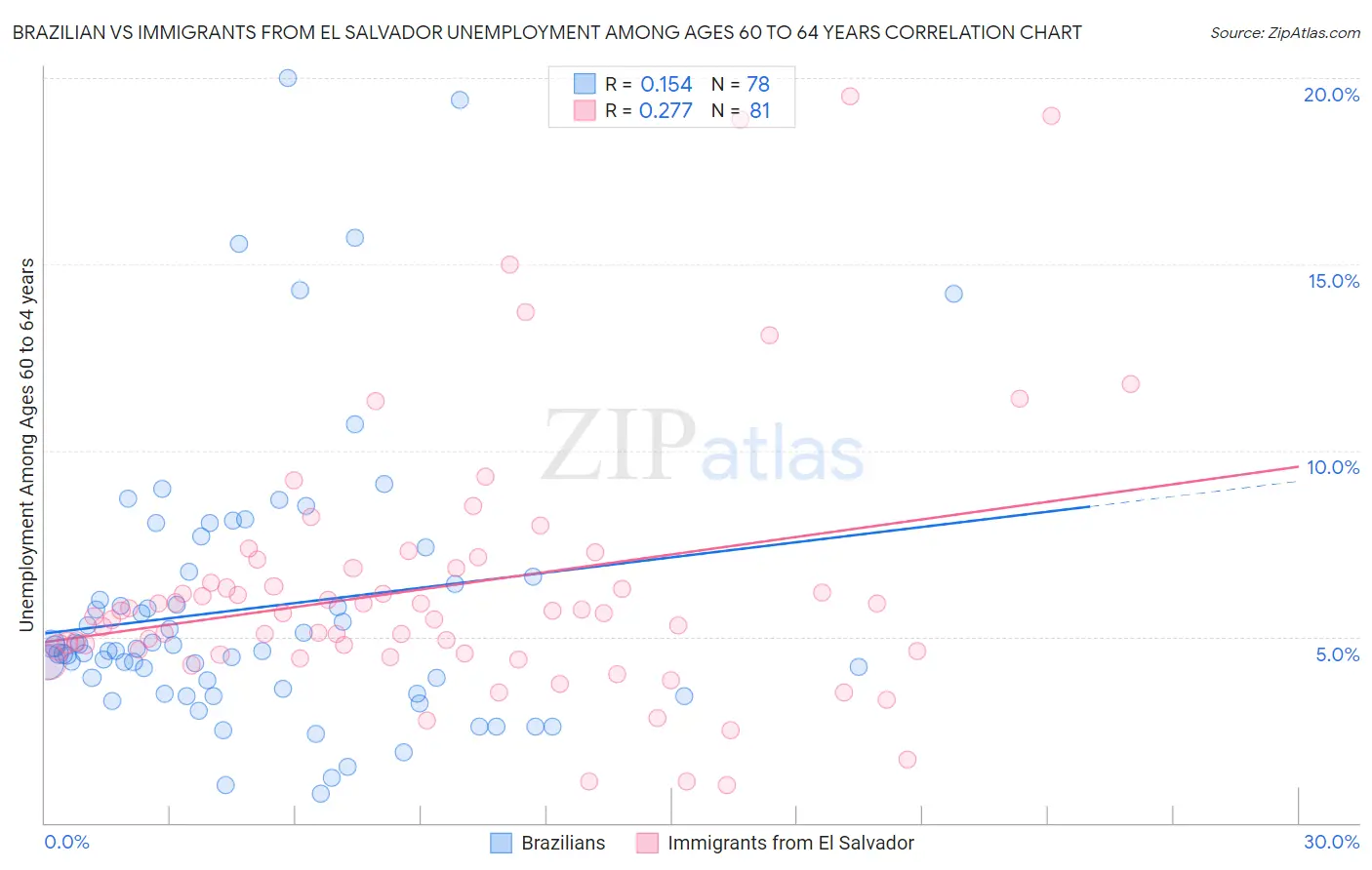 Brazilian vs Immigrants from El Salvador Unemployment Among Ages 60 to 64 years