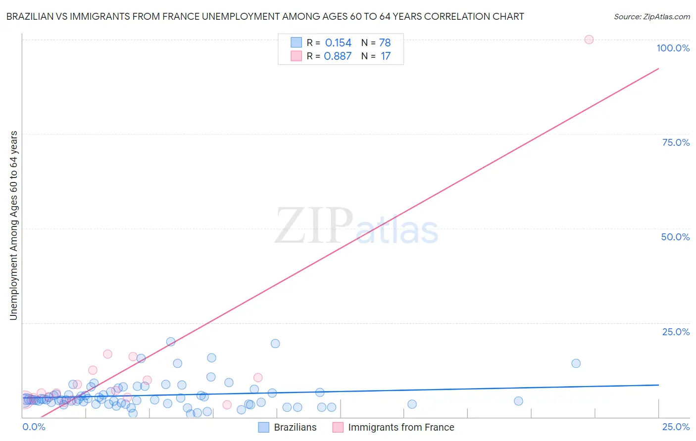 Brazilian vs Immigrants from France Unemployment Among Ages 60 to 64 years