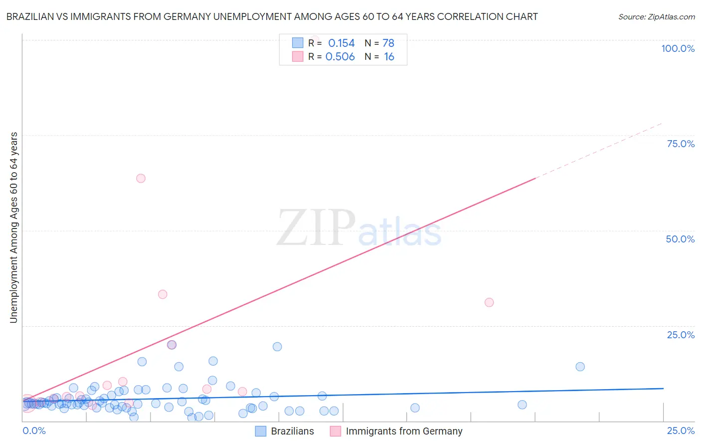 Brazilian vs Immigrants from Germany Unemployment Among Ages 60 to 64 years