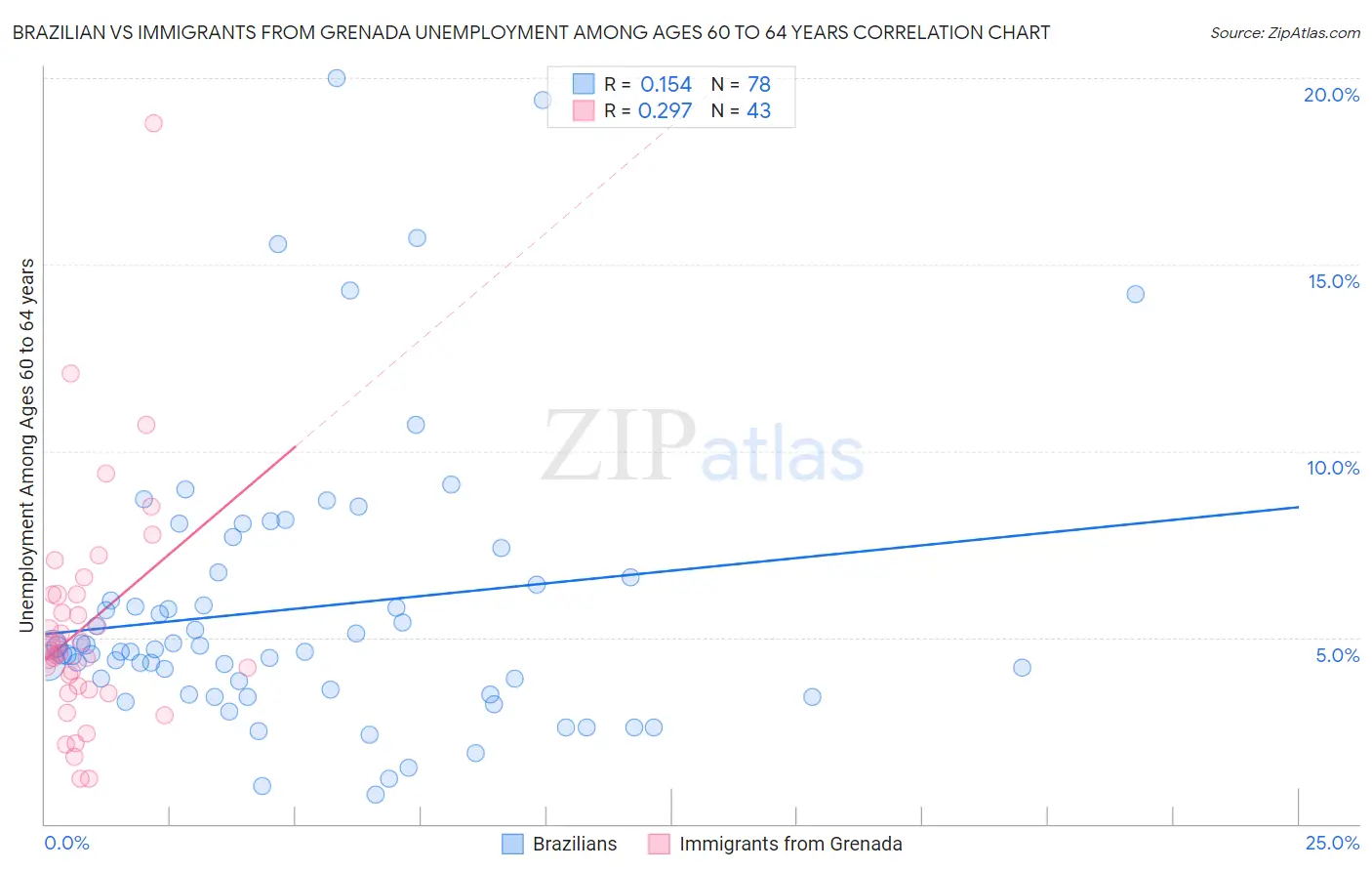 Brazilian vs Immigrants from Grenada Unemployment Among Ages 60 to 64 years