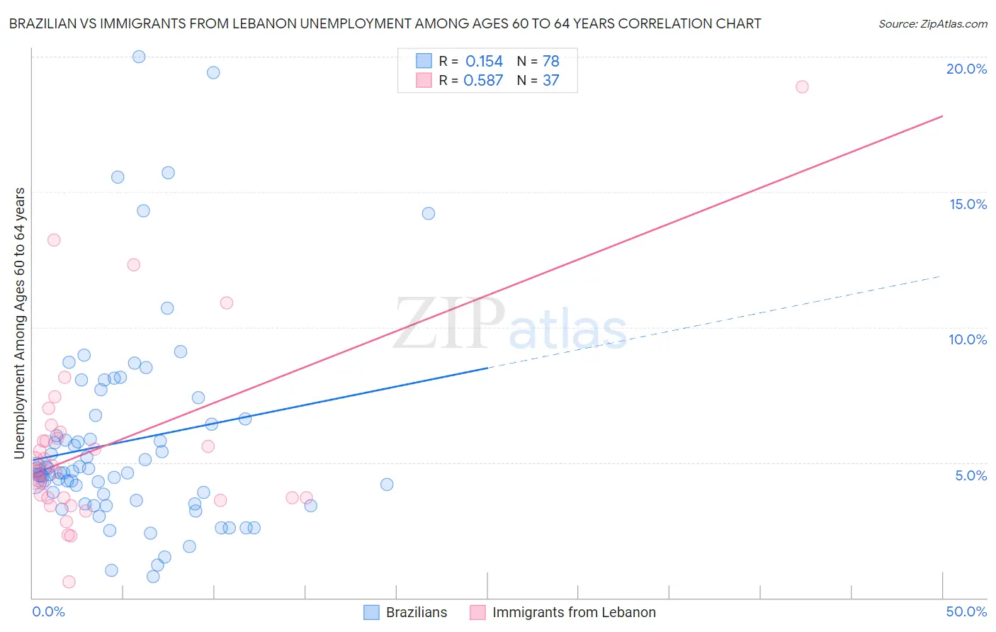 Brazilian vs Immigrants from Lebanon Unemployment Among Ages 60 to 64 years