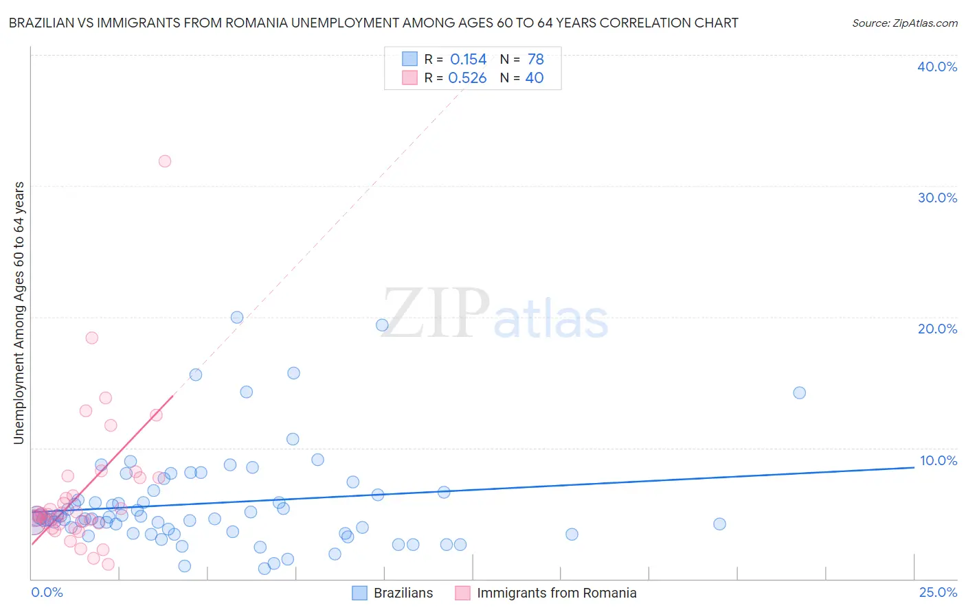 Brazilian vs Immigrants from Romania Unemployment Among Ages 60 to 64 years