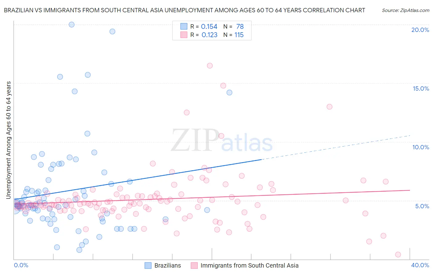 Brazilian vs Immigrants from South Central Asia Unemployment Among Ages 60 to 64 years