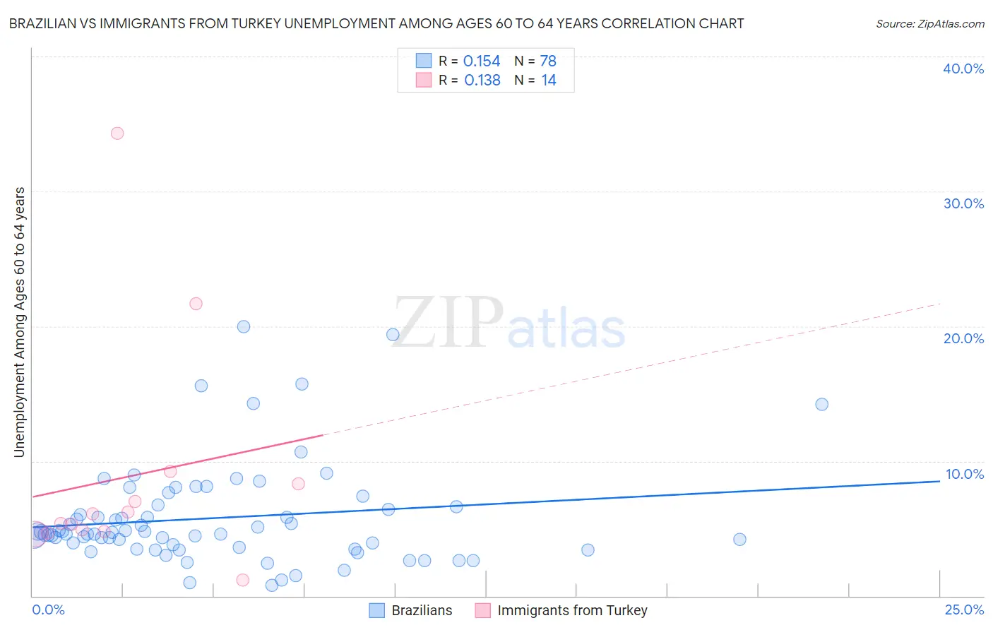 Brazilian vs Immigrants from Turkey Unemployment Among Ages 60 to 64 years