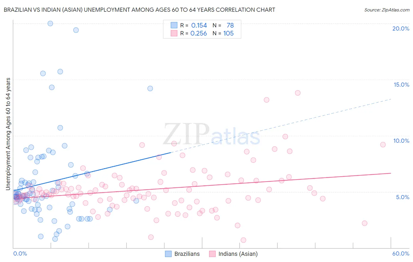 Brazilian vs Indian (Asian) Unemployment Among Ages 60 to 64 years