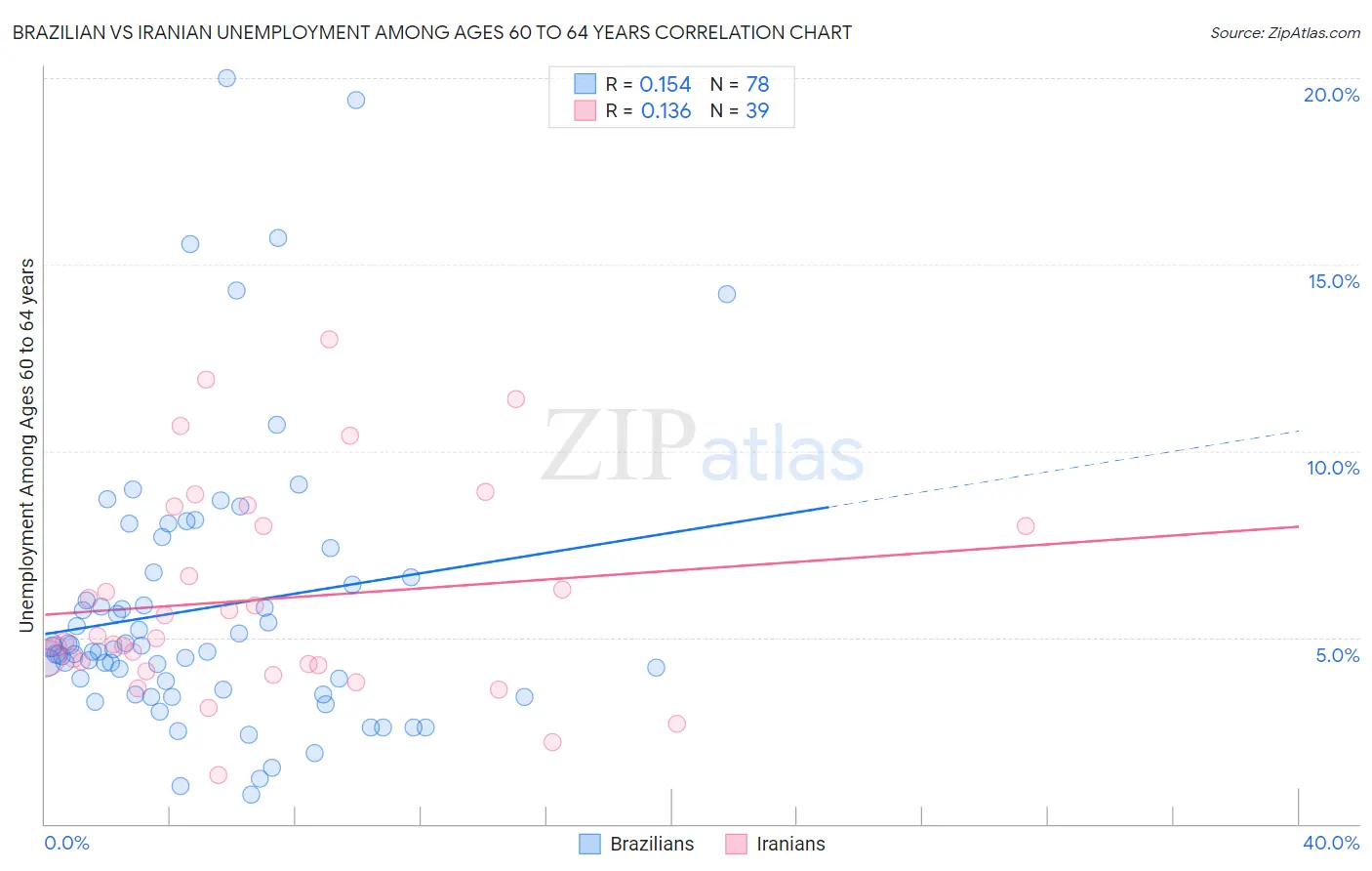 Brazilian vs Iranian Unemployment Among Ages 60 to 64 years