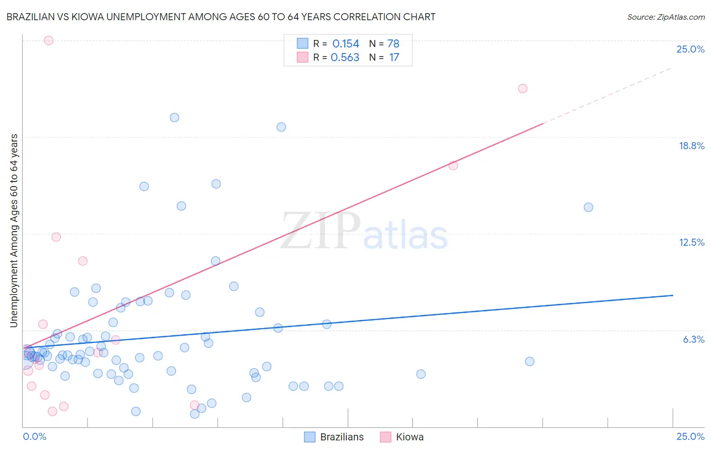 Brazilian vs Kiowa Unemployment Among Ages 60 to 64 years