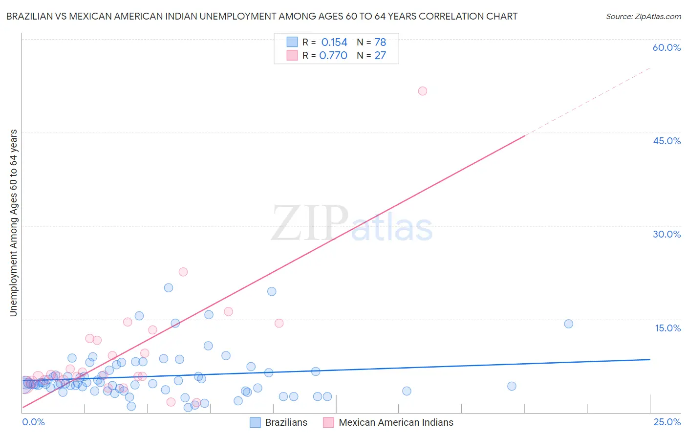 Brazilian vs Mexican American Indian Unemployment Among Ages 60 to 64 years