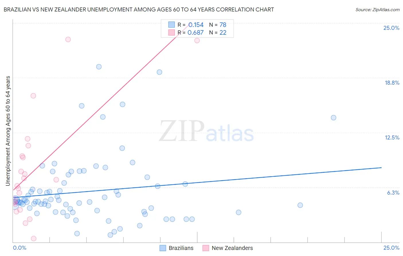 Brazilian vs New Zealander Unemployment Among Ages 60 to 64 years